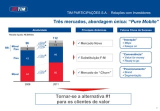 TIM PARTICIPAÇÕES S.A. | Relações com Investidores

                                             Três mercados, abordagem única: “Pure Mobile”
                              Atratividade                  Principais dinâmicas   Fatores Chave de Sucesso
     Receita líquida, R$ Bilhões
                                             112
                                                                                     “Inovação”
                                              5
                       96          ~50%                     Mercado Novo               Mbps
                                             11
       Móvel            1          ~10%                                                Always on
BB
        Fixo            8

                                             46                                      “Conveniência”
                                   ~2%
         Fixo          43                                   Substituição F-M          Value for money
                                                                                      Ready to go


                                                                                     “Posicionamento”
       Móvel           44
                                   ~5%       50             Mercado de “Churn”        Brand
                                                                                      Segmentação


                      2008                   2011




                                              Tornar-se a alternativa #1
                                              para os clientes de valor
                                                                                                              20
 