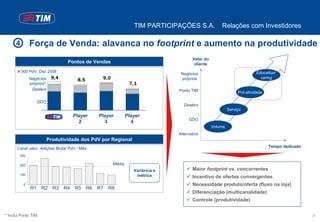 TIM PARTICIPAÇÕES S.A. | Relações com Investidores

      4       Força de Venda: alavanca no footprint e aumento na produtividade
                                                                                      Valor do
                                  Pontos de Vendas                                     cliente
       # 000 PdV, Dez 2008                                                                                              Education/
                                                                                Negócios
              Negócios     9,4        8,5       9,0                             próprios                                  caring
              próprios*                                        7,1
               Dealers                                                         Ponto TIM                       Pró-atividade

                  GDO
                                                                                 Dealers
                                                                                                          Serviço
                                    Player    Player          Player
                                                                                    GDO
                                      2         3               4
                                                                                                 Volume
                                                                               Alternativo
                          Produtividade dos PdV por Regional
      Canal valor, Adições Bruta/ PdV / Mês                                                                                    Tempo dedicado

        300

        200                                           Média
                                                                 Variância e          Maior footprint vs. concorrentes
        100                                                       métrica             Incentivo de ofertas convergentes
          0                                                                           Necessidade produto/oferta (fluxo na loja)
              R1 R2 R3 R4 R5 R6 R7 R8
                                                                                      Diferenciação (multicanalidade)
                                                                                      Controle (produtividade)


* Inclui Ponto TIM                                                                                                                              24
 