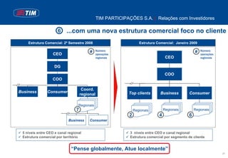 TIM PARTICIPAÇÕES S.A. | Relações com Investidores

                      6    ...com uma nova estrutura comercial foco no cliente
    Estrutura Comercial: 2º Semestre 2008                            Estrutura Comercial: Janeiro 2009


                   CEO
                                          #     Número
                                                operações
                                                                                                     #   Número
                                                                                                         operações
                                                regionais                            CEO                 regionais


                    DG
                                                                                     COO
                   COO

                                      Coord.
Business       Consumer                                      Top clients         Business        Consumer
                                     regional

                                  Regionais
                                 7                                Regionais         Regionais        Regionais
                                                              2                 4                6
                            Business      Consumer


 5 níveis entre CEO e canal regional                          3 níveis entre CEO e canal regional
 Estrutura comercial por território                           Estrutura comercial por segmento de cliente


                             “Pense globalmente, Atue localmente”
                                                                                                                     28
 
