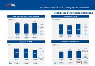 TIM PARTICIPAÇÕES S.A. | Relações com Investidores

                                                              Disciplina Financeira Rigorosa
         EBITDA %: em linha com o guidance                                       Aumento do ARPM

R$ Milhões                                                  R$ Centavos

             890                       928
                           800                                                                            ∆ A/A
                                                ∆ A/A

                                                4,2%                                                      7,2%
                                                                         0,32
                                                                         0.32                   0,35
                                                                                                0.35
                                                                                      0,29
                                                                                      0.29                ∆ T/T
                                                 ∆ T/T

                                                16,0%                                                     18,0%
             4T07         3T08         4T08
                                                                         4T07         3T08      4T08
Margem       26,4%        23,8%        26,2%


                     Controle do SAC                                       Controle da Inadimplência

R$                                                          R$ Milhões

                                                ∆ A/A                                                     ∆ A/A
                                                                                      143
                                                                                                   131
                                                -12%                      98                              33,5%
             110          110           96
                                                ∆ T/T                                                     ∆ T/T

                                                -13%                                                      -8,9%
          4T07            3T08         4T08                              4T07         3T08         4T08
                                                                                                           2008
 SAC /                                                      % Receita
             3,2x          3,7x          3,2x                             3,2%        4,7%         4,1%    6,2%
 ARPU                                                         Serv.
                                                                                                                  4
 