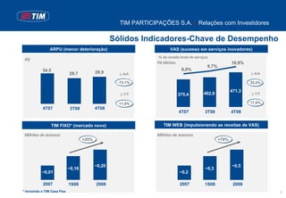TIM PARTICIPAÇÕES S.A. | Relações com Investidores

                                                     Sólidos Indicadores-Chave de Desempenho
                ARPU (menor deterioração)                                 VAS (sucesso em serviços inovadores)
                                                                    % da receita bruta de serviços
 R$
                                                                   R$ Milhões                                  10,8%
                                                                                                 9,7%
            34,5                                                                 9,0%
                              29,7           29,9      ∆ A/A                                                           ∆ A/A

                                                      -13,1%                                                           25,5%

                                                                                                               471,3
                                                       ∆ T/T                   375,4           402,9                   ∆ T/T

                                                       +1,0%                                                           17,0%
            4T07              3T08           4T08
                                                                                4T07            3T08           4T08


                 TIM FIXO* (mercado novo)                             TIM WEB (impulsionando as receitas de VAS)

 Milhões de acessos                                                Milhões de acessos
                                      +25%                                                              +70%




                                             ~0,20                                                             ~0,5
                              ~0,16                                                             ~0,3
            ~0,01                                                               ~0,2

            2007              1S08           2008                               2007            1S08            2008
* Incluindo o TIM Casa Flex                                                                                                    5
 