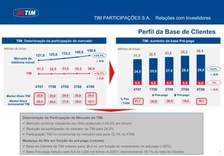 TIM PARTICIPAÇÕES S.A. | Relações com Investidores


                                                                                             Perfil da Base de Clientes
         TIM: Deterioração da participação de mercado                                             TIM: aumento da base Pré-pago

Milhões de linhas                                                             Milhões de linhas
                                                   140,8   150,6                                                         35,2     36,4
                                  125,8   133,2                                                      32,5      33,8
                          121,0                                   +24,5%                  31,3
       Mercado de
     telefonia móvel                                               ∆ A/A

                          31,3    32,5    33,8     35,2    36,4                                                           28,4    29,8    +22%
                                                                                          24,5        25,8     27,0
                TIM                                               +16,5%                                                                  ∆ A/A
                                                                   ∆ A/A
                                                                                           6,8        6,8       6,8       6,8      6,6    -3%
                         4T07     1T08    2T08    3T08     4T08
                                                                                          4T07       1T08      2T08      3T08     4T08    ∆ A/A

 Market Share TIM         25,8     25,9    25,4    25,0    24,2                                          Pós-pago      Pré-pago
                                                                                % Pós
   Market Share           25,5     26,5    17,4    18,3    12,1                            21,7       20,8      20,2      19,4     18,1
  Incremental TIM                                                               / Total




              Deterioração da Participação de Mercado da TIM:
                    Mercado continua crescendo em ritmo acelerado (+24,5% em linhas)
                    Redução da participação de mercado da TIM para 24,2%
                    Participação TIM no incremental do mercado caiu para 12,1% no 4T08
              Mudança do Mix em função do pré-pago (volume)
                    Base de Clientes da TIM cresceu para 36,4 mi, em função do crescimento no pré-pago (+22%)
                    Base Pós-paga reduziu para 6,6 mi (-200 mil linhas vs 2007), representando 18,1% do total de Clientes                         6
 