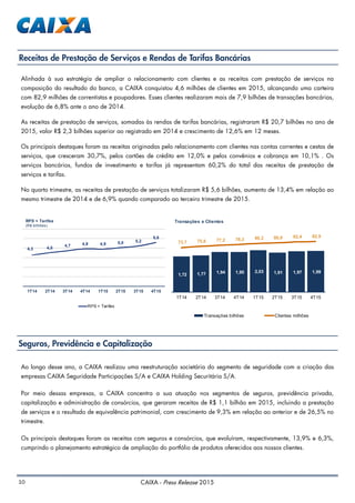 10 CAIXA - Press Release 2015
Receitas de Prestação de Serviços e Rendas de Tarifas Bancárias
Alinhada à sua estratégia de ampliar o relacionamento com clientes e as receitas com prestação de serviços na
composição do resultado do banco, a CAIXA conquistou 4,6 milhões de clientes em 2015, alcançando uma carteira
com 82,9 milhões de correntistas e poupadores. Esses clientes realizaram mais de 7,9 bilhões de transações bancárias,
evolução de 6,8% ante o ano de 2014.
As receitas de prestação de serviços, somadas às rendas de tarifas bancárias, registraram R$ 20,7 bilhões no ano de
2015, valor R$ 2,3 bilhões superior ao registrado em 2014 e crescimento de 12,6% em 12 meses.
Os principais destaques foram as receitas originadas pelo relacionamento com clientes nas contas correntes e cestas de
serviços, que cresceram 30,7%, pelos cartões de crédito em 12,0% e pelos convênios e cobrança em 10,1% . Os
serviços bancários, fundos de investimento e tarifas já representam 60,2% do total das receitas de prestação de
serviços e tarifas.
No quarto trimestre, as receitas de prestação de serviços totalizaram R$ 5,6 bilhões, aumento de 13,4% em relação ao
mesmo trimestre de 2014 e de 6,9% quando comparado ao terceiro trimestre de 2015.
Seguros, Previdência e Capitalização
Ao longo desse ano, a CAIXA realizou uma reestruturação societária do segmento de seguridade com a criação das
empresas CAIXA Seguridade Participações S/A e CAIXA Holding Securitária S/A.
Por meio dessas empresas, a CAIXA concentra a sua atuação nos segmentos de seguros, previdência privada,
capitalização e administração de consórcios, que geraram receitas de R$ 1,1 bilhão em 2015, incluindo a prestação
de serviços e o resultado de equivalência patrimonial, com crescimento de 9,3% em relação ao anterior e de 26,5% no
trimestre.
Os principais destaques foram as receitas com seguros e consórcios, que evoluíram, respectivamente, 13,9% e 6,3%,
cumprindo o planejamento estratégico de ampliação do portfólio de produtos oferecidos aos nossos clientes.
1,72 1,77 1,94 1,95 2,03 1,91 1,97 1,99
73,7 75,8 77,2 78,3 80,2 80,8 82,4 82,9
1T14 2T14 3T14 4T14 1T15 2T15 3T15 4T15
Transações e Clientes
Transações bilhões Clientes milhões
4,3 4,5
4,7 4,9 4,9 5,0 5,2
5,6
1T14 2T14 3T14 4T14 1T15 2T15 3T15 4T15
RPS + Tarifas
(R$ bilhões)
RPS + Tarifas
 