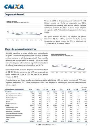 11CAIXA - Press Release 2015
Despesas de Pessoal
Outras Despesas Administrativas
No ano de 2015, as despesas de pessoal totalizaram R$ 19,8
bilhões, evolução de 10,5% na comparação com 2014,
influenciadas principalmente, pelos reajustes salariais, conforme
convenções coletivas de 2014 e 2015. Essas despesas
correspondem a 63,1% do total das despesas administrativas da
CAIXA.
No quarto trimestre de 2015, as despesas de pessoal
totalizaram R$ 5,5 bilhões, aumento de 8,7% quando
comparadas ao quarto trimestre de 2014 e crescimento de
17,0% em relação ao trimestre anterior.
A CAIXA intensificou as ações voltadas para racionalização
de gastos e incremento da produtividade, buscando de forma
contínua aumentar a eficiência operacional. Essas medidas
resultaram em um crescimento de apenas 5,6% em 12 meses,
nas outras despesas administrativas, significativamente abaixo
da inflação observada no período que ficou em 10,7%.
No quarto trimestre, as outras despesas administrativas foram
de R$ 3,0 bilhões, acréscimo de 6,1% se comparada ao
quarto trimestre de 2014 e 1,0% em relação ao terceiro
trimestre de 2015.
As evoluções no ano foram geradas, principalmente, pelas reduções de 5,1% nos gastos com material, 7,9% com
vigilância e segurança, 13,7% com propaganda e 13,9% nas despesas de comunicações, conforme demonstrado na
tabela a seguir:
14,0 14,3 14,8
13,4
10,1
7,9
5,3 5,6
1T14 2T14 3T14 4T14 1T15 2T15 3T15 4T15
Outras Despesas Administrativas
Velocidade de Crescimento (%) - Média Móvel 12M
16,1
14,4
11,1 12,2 12,4 11,9 11,7 10,5
1T14 2T14 3T14 4T14 1T15 2T15 3T15 4T15
Despesas de Pessoal
Velocidade de Crescimento (%) - Média Móvel 12M
(R$ milhões)
Outras Despesas Administrativas 2014 2015 Δ% 12M 4T14 3T15 4T15 Δ% 12M Δ% Tri
Estruturais 4.305 4.376 1,6 1.042 1.097 1.074 3,0 (2,1)
Manutenção e Conserv. de Bens 903 902 (0,2) 225 233 229 1,9 (1,5)
Aluguel e Arrendamento de Bens 1.338 1.458 8,9 342 362 363 6,0 0,1
Vigilância e Segurança 869 801 (7,9) 198 200 210 6,0 5,0
Comunicações 685 590 (13,9) 154 144 131 (14,8) (8,8)
Material 188 178 (5,1) 41 42 32 (21,4) (22,9)
Água, Energia e Gás 321 447 39,2 81 116 108 32,9 (6,9)
Outras 6.614 7.153 8,1 1.752 1.838 1.890 7,9 2,8
Processamento de Dados 1.230 1.436 16,7 340 373 366 7,4 (1,9)
Serviços de Terceiros 1.556 1.700 9,3 379 428 441 16,2 3,1
Amortizações / Depreciações 1.474 1.650 11,9 372 419 429 15,2 2,4
Propag. e Publicidade, Promoções 871 752 (13,7) 277 164 264 (4,6) 61,3
Serviços Técnicos Especializados 673 654 (2,8) 160 167 155 (3,5) (7,6)
Sistema Financeiro 430 517 20,2 117 131 137 17,7 4,8
Outros 380 443 16,8 106 157 99 (7,0) (36,9)
Total 10.920 11.529 5,6 2.794 2.935 2.964 6,1 1,0
 