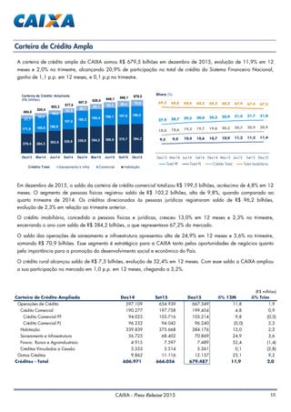 15CAIXA - Press Release 2015
Carteira de Crédito Ampla
A carteira de crédito ampla da CAIXA somou R$ 679,5 bilhões em dezembro de 2015, evolução de 11,9% em 12
meses e 2,0% no trimestre, alcançando 20,9% de participação no total de crédito do Sistema Financeiro Nacional,
ganho de 1,1 p.p. em 12 meses, e 0,1 p.p no trimestre.
Em dezembro de 2015, o saldo da carteira de crédito comercial totalizou R$ 199,5 bilhões, acréscimo de 4,8% em 12
meses. O segmento de pessoas físicas registrou saldo de R$ 103,2 bilhões, alta de 9,8%, quando comparado ao
quarto trimestre de 2014. Os créditos direcionados às pessoas jurídicas registraram saldo de R$ 96,2 bilhões,
evolução de 2,3% em relação ao trimestre anterior.
O crédito imobiliário, concedido a pessoas físicas e jurídicas, cresceu 13,0% em 12 meses e 2,3% no trimestre,
encerrando o ano com saldo de R$ 384,2 bilhões, o que representava 67,2% do mercado.
O saldo das operações de saneamento e infraestrutura apresentou alta de 24,9% em 12 meses e 3,6% no trimestre,
somando R$ 70,9 bilhões. Esse segmento é estratégico para a CAIXA tanto pelas oportunidades de negócios quanto
pela importância para a promoção do desenvolvimento social e econômico do País.
O crédito rural alcançou saldo de R$ 7,5 bilhões, evolução de 52,4% em 12 meses. Com esse saldo a CAIXA ampliou
a sua participação no mercado em 1,0 p.p. em 12 meses, chegando a 3,2%.
270,4 284,3 303,5 320,6 339,8 354,2 366,6 375,7 384,2
171,8 180,6 186,9
187,0
190,3 192,4 196,1 197,8 199,5
37,1
39,8
46,2
51,3
56,7
60,1 63,3 68,4 70,9
494,8
520,4
553,3
577,6
607,0
626,8 648,1 666,1 679,5
Dez13 Mar14 Jun14 Set14 Dez14 Mar15 Jun15 Set15 Dez15
Carteira de Crédito Ampliada
(R$ bilhões)
Crédito Total Saneamento e Infra Comercial Habitação
(R$ milhões)
Carteira de Crédito Ampliada Dez14 Set15 Dez15 ∆% 12M ∆% Trim
Operações de Crédito 597.109 654.939 667.349 11,8 1,9
Crédito Comercial 190.277 197.758 199.454 4,8 0,9
Crédito Comercial PF 94.025 103.716 103.214 9,8 (0,5)
Crédito Comercial PJ 96.252 94.042 96.240 (0,0) 2,3
Habitação 339.839 375.668 384.176 13,0 2,3
Saneamento e Infraestrutura 56.725 68.402 70.869 24,9 3,6
Financ. Rurais e Agroindustriais 4.915 7.597 7.489 52,4 (1,4)
Créditos Vinculados a Cessão 5.353 5.514 5.361 0,1 (2,8)
Outros Créditos 9.862 11.116 12.137 23,1 9,2
Créditos - Total 606.971 666.056 679.487 11,9 2,0
27,9 28,7 29,5 30,0 30,3 30,9 31,4 31,7 31,8
9,5 9,9 10,4 10,6 10,7 10,9 11,2 11,2 11,4
18,0 18,6 19,3 19,7 19,8 20,3 20,7 20,9 20,9
69,2 68,8 68,6 68,5 68,3 68,2 67,9 67,4 67,2
Dez13 Mar14 Jun14 Set14 Dez14 Mar15 Jun15 Set15 Dez15
Share (%)
Total PF Total PJ Crédito Total Total Imobiliário
 