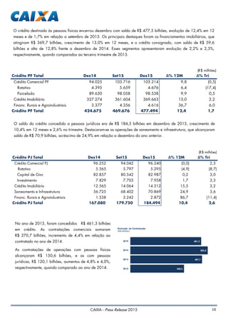 16CAIXA - Press Release 2015
O crédito destinado às pessoas físicas encerrou dezembro com saldo de R$ 477,5 bilhões, evolução de 12,4% em 12
meses e de 1,7% em relação a setembro de 2015. Os principais destaques foram os financiamentos imobiliários, que
atingiram R$ 369,7 bilhões, crescimento de 13,0% em 12 meses, e o crédito consignado, com saldo de R$ 59,6
bilhões e alta de 12,8% frente a dezembro de 2014. Esses segmentos apresentaram evolução de 2,2% e 2,3%,
respectivamente, quando comparados ao terceiro trimestre de 2015.
O saldo do crédito concedido a pessoas jurídicas era de R$ 184,5 bilhões em dezembro de 2015, crescimento de
10,4% em 12 meses e 2,6% no trimestre. Destacaram-se as operações de saneamento e infraestrutura, que alcançaram
saldo de R$ 70,9 bilhões, acréscimo de 24,9% em relação a dezembro do ano anterior.
No ano de 2015, foram concedidos R$ 461,3 bilhões
em crédito. As contratações comerciais somaram
R$ 270,7 bilhões, incremento de 4,4% em relação ao
contratado no ano de 2014.
As contratações de operações com pessoas físicas
alcançaram R$ 150,6 bilhões, e as com pessoas
jurídicas, R$ 120,1 bilhões, aumentos de 4,8% e 4,0%,
respectivamente, quando comparado ao ano de 2014. 350,3
467,7
503,9
461,3
2012
2013
2014
2015
Evolução da Contratação
(R$ bilhões)
(R$ milhões)
Crédito PF Total Dez14 Set15 Dez15 ∆% 12M ∆% Tri
Crédito Comercial PF 94.025 103.716 103.214 9,8 (0,5)
Rotativo 4.395 5.659 4.676 6,4 (17,4)
Parcelado 89.630 98.058 98.538 9,9 0,5
Crédito Imobiliário 327.274 361.604 369.663 13,0 2,2
Financ. Rurais e Agroindustriais 3.377 4.356 4.616 36,7 6,0
Crédito PF Total 424.675 469.676 477.494 12,4 1,7
(R$ milhões)
Crédito PJ Total Dez14 Set15 Dez15 ∆% 12M ∆% Tri
Crédito Comercial PJ 96.252 94.042 96.240 (0,0) 2,3
Rotativo 5.565 5.797 5.295 (4,9) (8,7)
Capital de Giro 82.857 80.542 82.987 0,2 3,0
Investimento 7.829 7.703 7.958 1,7 3,3
Crédito Imobiliário 12.565 14.064 14.512 15,5 3,2
Saneamento e Infraestrutura 56.725 68.402 70.869 24,9 3,6
Financ. Rurais e Agroindustriais 1.538 3.242 2.872 86,7 (11,4)
Crédito PJ Total 167.080 179.750 184.494 10,4 2,6
 