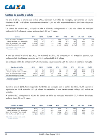 18 CAIXA - Press Release 2015
Cartões de Crédito e Débito
* Quantidade de cartões no fim do período.
** Transações acumuladas.
A base de cartões de crédito da CAIXA, em dezembro de 2015, era composta por 7,4 milhões de plásticos, que
realizaram 340,6 milhões de transações em 2015, totalizando R$ 41,0 bilhões.
Os cartões de crédito Elo totalizaram 294,9 mil unidades, o que representa 4,0% dos cartões de crédito da Instituição.
Durante o ano de 2015, foram registradas 1,2 bilhões de operações com os cartões de débito, 18,9% superior às
registradas em 2014, somando R$ 75,9 bilhões. Em dezembro, a base desses cartões totalizou 94,3 milhões de
unidades.
A bandeira ELO correspondia a 40,0% dos cartões de débito da Instituição, totalizando 37,7 milhões de cartões,
evolução de 46,0% em 12 meses.
* Quantidade de cartões no fim do período.
** Transações acumuladas.
No ano de 2015, os clientes dos cartões CAIXA realizaram 1,5 bilhão de transações, representando um volume
financeiro de R$ 116,9 bilhões. As transações cresceram 15,5% e o valor movimentado evoluiu 13,6% em relação ao
ano anterior.
Os cartões da bandeira ELO, na qual a CAIXA é acionista, correspondiam a 37,4% dos cartões da Instituição
totalizando 38,0 milhões de cartões, evolução de 43,2% em 12 meses.
* Quantidade de cartões no fim do período.
** Transações acumuladas.
Quant. de Cartões* (em milhões) 96,2 101,7 5,7 96,2 102,2 101,7 5,7 (0,5)
Quant. de Cartões ELO* (em milhões) 26,6 38,0 43,2 26,6 36,5 38,0 43,2 4,3
Quant. de Transações** (em milhões) 1.325,4 1.530,8 15,5 374,0 386,4 421,5 12,7 9,1
Valor das Transações (R$ milhões) 102.858 116.895 13,6 29.450 28.907 32.704 11,1 13,1
Cartões 2014 2015 4T14 3T15∆% 12M ∆% 12M ∆% Tri4T15
Quant. de Cartões* (em milhões) 9,6 7,4 (22,6) 9,6 8,0 7,4 (22,6) (7,6)
Quant. de Cartões ELO* (em milhões) 0,7 0,3 (58,7) 0,7 0,3 0,3 (58,7) (1,4)
Quant. de Transações** (em milhões) 324,2 340,6 5,0 85,6 86,5 88,1 2,9 1,9
Valor das Transações (R$ milhões) 38.732 40.994 5,8 10.819 10.214 10.872 0,5 6,4
Cartões de Crédito 2014 2015 4T14 3T15∆% 12M ∆% 12M ∆% Tri4T15
Quant. de Cartões* (em milhões) 86,6 94,3 8,9 86,6 94,2 94,3 8,9 0,1
Quant. de Cartões ELO* (em milhões) 25,8 37,7 46,0 25,8 36,2 37,7 46,0 4,3
Quant. de Transações** (em milhões) 1.001,2 1.190,2 18,9 288,4 299,9 333,4 15,6 11,1
Valor das Transações (R$ milhões) 64.126 75.901 18,4 18.631 18.693 21.832 17,2 16,8
Cartões de Débito 2014 2015 4T14 3T15∆% 12M ∆% 12M ∆% Tri4T15
 