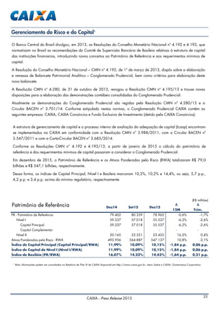 CAIXA - Press Release 2015 23
O Banco Central do Brasil divulgou, em 2013, as Resoluções do Conselho Monetário Nacional nº 4.192 e 4.193, que
normatizam no Brasil as recomendações do Comitê de Supervisão Bancária de Basileia relativas à estrutura de capital
das instituições financeiras, introduzindo novos conceitos ao Patrimônio de Referência e aos requerimentos mínimos de
capital.
A Resolução do Conselho Monetário Nacional – CMN nº 4.195, de 1º de março de 2013, dispôs sobre a elaboração
e remessa de Balancete Patrimonial Analítico – Conglomerado Prudencial, bem como critérios para elaboração deste
novo balancete.
A Resolução CMN nº 4.280, de 31 de outubro de 2013, revogou a Resolução CMN nº 4.195/13 e trouxe novas
disposições para a elaboração das demonstrações contábeis consolidadas do Conglomerado Prudencial.
Atualmente as demonstrações do Conglomerado Prudencial são regidas pela Resolução CMN nº 4.280/13 e a
Circular BACEN nº 3.701/14. Conforme estipulado nestas normas, o Conglomerado Prudencial CAIXA contém as
seguintes empresas: CAIXA, CAIXA Consórcios e Fundo Exclusivo de Investimento (detido pela CAIXA Consórcios).
A estrutura de gerenciamento de capital e o processo interno de avaliação da adequação de capital (Icaap) encontram-
se implementados na CAIXA em conformidade com a Resolução CMN nº 3.988/2011, com a Circular BACEN nº
3.547/2011 e com a Carta-Circular BACEN nº 3.685/2014.
Conforme as Resoluções CMN n° 4.192 e 4.193/13, a partir de janeiro de 2015 o cálculo do patrimônio de
referência e dos requerimentos mínimos de capital passaram a considerar o Conglomerado Prudencial.
Em dezembro de 2015, o Patrimônio de Referência e os Ativos Ponderados pelo Risco (RWA) totalizaram R$ 79,0
bilhões e R$ 547,1 bilhões, respectivamente.
Dessa forma, os índices de Capital Principal, Nível I e Basileia marcaram 10,2%, 10,2% e 14,4%, ou seja, 5,7 p.p.,
4,2 p.p. e 3,4 p.p. acima do mínimo regulatório, respectivamente.
1
Mais informações podem ser consultadas no Relatório de Pilar III da CAIXA disponível em http://www.caixa.gov.br, menu Sobre a CAIXA, Governança Corporativa.
Gerenciamento do Risco e do Capital1
(R$ milhões)
Patrimônio de Referência ∆ ∆
12M Trim.
PR - Patrimônio de Referência 79.402 80.339 78.962 -0,6% -1,7%
Nível I 59.237 57.018 55.537 -6,2% -2,6%
Capital Principal 59.237 57.018 55.537 -6,2% -2,6%
Capital Complementar - - - - -
Nível II 20.165 23.321 23.425 16,2% 0,4%
Ativos Ponderados pelo Risco - RWA 493.956 564.887 547.137 10,8% -3,1%
Índice de Capital Principal (Capital Principal/RWA) 11,99% 10,09% 10,15% -1,84 p.p. 0,06 p.p.
Índice de Capital de Nível I (Nível I/RWA) 11,99% 10,09% 10,15% -1,84 p.p. 0,06 p.p.
Índice de Basiléia (PR/RWA) 16,07% 14,22% 14,43% -1,64 p.p. 0,21 p.p.
Dez14 Set15 Dez15
 