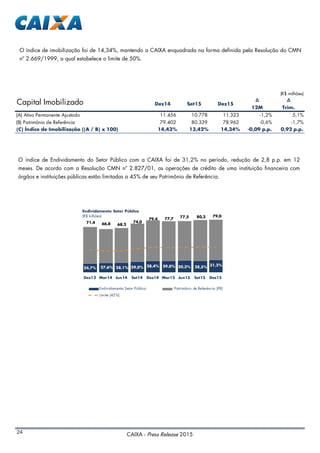 24
CAIXA - Press Release 2015
O índice de Endividamento do Setor Público com a CAIXA foi de 31,2% no período, redução de 2,8 p.p. em 12
meses. De acordo com a Resolução CMN nº 2.827/01, as operações de crédito de uma instituição financeira com
órgãos e instituições públicas estão limitadas a 45% de seu Patrimônio de Referência.
O índice de imobilização foi de 14,34%, mantendo a CAIXA enquadrada na forma definida pela Resolução do CMN
nº 2.669/1999, a qual estabelece o limite de 50%.
(R$ milhões)
∆ ∆
12M Trim.
(A) Ativo Permanente Ajustado 11.456 10.778 11.323 -1,2% 5,1%
(B) Patrimônio de Referência 79.402 80.339 78.962 -0,6% -1,7%
(C) Índice de Imobilização ((A / B) x 100) 14,43% 13,42% 14,34% -0,09 p.p. 0,92 p.p.
Dez14 Set15 Dez15Capital Imobilizado
24,7% 27,6% 28,1% 29,0% 28,4% 29,0% 30,3% 28,5% 31,2%
71,4 66,8 68,2
74,0
79,4 77,7 77,5 80,3 79,0
Dez13 Mar14 Jun14 Set14 Dez14 Mar15 Jun15 Set15 Dez15
Endividamento Setor Público
(R$ bilhões)
Endividamento Setor Público Patrimônio de Referência (PR)
Limite (45%)
 