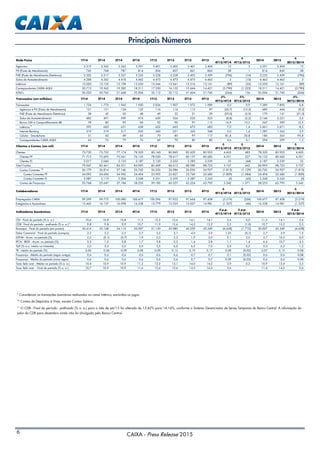 6
CAIXA - Press Release 2015
9
Consideram as transações bancárias realizadas no canal lotérico, excluídos os jogos.
10
Contas de Depósitos à Vista, exceto Contas Salário.
11
O CDB - Final do período - prefixado (% a. a.) para o mês de set/15 foi alterado de 13,42% para 14,16%, conforme o Sistema Gerenciador de Series Temporais do Banco Central. A informação do
valor do CDB para dezembro ainda não foi divulgada pelo Banco Central.
Principais Números
Rede Física 1T14 2T14 3T14 4T14 1T15 2T15 3T15 4T15
∆
4T15/4T14
∆
4T15/3T15
2014 2015
∆
2015/2014
Agências 3.319 3.342 3.362 3.391 3.401 3.403 3.401 3.404 13 3 3.391 3.404 13
PA (Posto de Atendimento) 743 768 787 814 834 837 841 842 28 1 814 842 28
PAE (Posto de Atendimento Eletrônico) 3.202 3.317 3.327 3.235 3.228 3.228 2.455 2.439 (796) (16) 3.235 2.439 (796)
Salas de Autoatendimento 4.288 4.362 4.418 4.462 4.473 4.473 4.475 4.465 3 (10) 4.462 4.465 3
Lotéricos 13.020 13.125 13.198 13.250 13.246 13.241 13.216 13.161 (89) (55) 13.250 13.161 (89)
Correspondentes CAIXA AQUI 20.713 19.363 19.282 18.211 17.230 16.132 15.644 14.421 (3.790) (1.223) 18.211 14.421 (3.790)
ATM's 30.220 30.762 31.668 32.004 32.112 32.112 31.604 31.740 (264) 136 32.004 31.740 (264)
Transações (em milhões) 1T14 2T14 3T14 4T14 1T15 2T15 3T15 4T15
∆%
4T15/4T14
∆%
4T15/3T15
2014 2015
∆%
2015/2014
Transações 1.724 1.772 1.943 1.950 2.026 1.907 1.972 1.989 2,0 0,9 7.389 7.895 6,8
Agências e PA (Posto de Atendimento) 121 121 124 123 116 116 115 97 (20,7) (15,3) 489 444 (9,2)
PAE (Posto de Atendimento Eletrônico) 38 42 50 48 49 32 31 29 (39,0) (5,9) 179 141 (21,0)
Salas de Autoatendimento 482 491 599 574 639 524 535 523 (8,8) (2,2) 2.146 2.221 3,5
Banco 24h e Compartilhamento BB 78 80 93 96 92 90 97 112 16,9 15,2 347 390 12,5
Lotéricos 9
592 600 631 638 652 663 673 683 7,0 1,4 2.461 2.671 8,5
Internet Banking 319 319 317 332 340 331 343 348 5,0 1,4 1.287 1.363 5,9
Celular - Smartphone 31 42 49 65 70 80 97 117 81,8 20,8 186 365 95,8
Correspondentes CAIXA AQUI 63 76 79 76 69 70 80 80 4,6 0,1 294 299 1,5
Clientes e Contas (em mil) 1T14 2T14 3T14 4T14 1T15 2T15 3T15 4T15
∆
4T15/4T14
∆
4T15/3T15
2014 2015
∆
2015/2014
Clientes 73.730 75.753 77.174 78.320 80.160 80.849 82.439 82.923 4.603 483 78.320 82.923 4.603
Clientes PF 71.713 73.693 75.041 76.133 78.030 78.617 80.157 80.683 4.551 527 76.133 80.683 4.551
Clientes PJ 2.017 2.060 2.133 2.187 2.130 2.232 2.283 2.239 52 (44) 2.187 2.239 52
Total Contas 79.947 82.461 84.331 84.995 85.409 86.613 88.280 88.722 3.727 442 84.995 88.722 3.727
Contas Correntes 10
26.179 26.814 27.146 26.742 26.226 26.086 26.056 24.927 (1.815) (1.129) 26.742 24.927 (1.815)
Contas Correntes PF 24.093 24.696 24.942 24.494 23.995 23.827 23.769 22.685 (1.809) (1.084) 24.494 22.685 (1.809)
Contas Correntes PJ 2.087 2.119 2.204 2.248 2.231 2.259 2.287 2.243 (5) (45) 2.248 2.243 (5)
Contas de Poupança 53.768 55.647 57.184 58.253 59.183 60.527 62.224 63.795 5.542 1.571 58.253 63.795 5.542
Colaboradores 1T14 2T14 3T14 4T14 1T15 2T15 3T15 4T15
∆
4T15/4T14
∆
4T15/3T15
2014 2015
∆
2015/2014
Empregados CAIXA 99.299 99.775 100.080 100.677 100.296 97.922 97.664 97.458 (3.219) (206) 100.677 97.458 (3.219)
Estagiários e Aprendizes 15.465 16.137 16.098 16.338 15.779 15.533 15.027 14.981 (1.357) (46) 16.338 14.981 (1.357)
Indicadores Econômicos 1T14 2T14 3T14 4T14 1T15 2T15 3T15 4T15
∆ p.p.
4T15/4T14
∆ p.p.
4T15/3T15
2014 2015
∆ p.p.
2015/2014
CDI - Final do período (% a. a.) 10,6 10,8 10,8 11,5 12,5 13,6 14,1 14,1 2,6 0,0 11,5 14,1 2,6
CDB - Final do período - prefixado (% a. a.)¹¹ 9,8 9,8 9,9 10,7 11,9 12,6 14,2 13,2 2,5 (1,0) 10,7 13,2 2,5
Ibovespa - Final do período (em pontos) 50.414 53.168 54.115 50.007 51.150 53.080 45.059 43.349 (6.658) (1.710) 50.007 43.349 (6.658)
Dolar Comercial - Final do período (compra) 2,3 2,2 2,5 2,7 3,2 3,1 4,0 3,9 1,25 (0,1) 2,7 3,9 1,2
IGP-M - Acum. no período (%) 2,5 (0,1) (0,7) 1,9 2,0 2,3 1,9 3,9 2,1 2,0 3,7 10,5 6,9
IPCA - IBGE - Acum. no período (%) 2,2 1,5 0,8 1,7 3,8 2,3 1,4 2,8 1,1 1,4 6,4 10,7 4,3
TJLP (% a.a. médio no trimestre) 5,0 5,0 5,0 5,0 5,5 6,0 6,5 7,0 2,0 0,5 5,0 6,2 1,2
TR - média do período (%) 0,06 0,06 0,09 0,08 0,09 0,15 0,19 0,17 0,08 (0,02) 0,07 0,15 0,08
Poupança - Média do período (regra antiga) 0,6 0,6 0,6 0,6 0,6 0,6 0,7 0,7 0,1 (0,02) 0,6 0,6 0,08
Poupança - Média do período (nova regra) 0,6 0,6 0,6 0,6 0,6 0,6 0,7 0,7 0,09 (0,02) 0,6 0,6 0,08
Taxa Selic over - Média no período (% a. a.) 10,4 10,9 10,9 11,2 12,2 13,1 14,0 14,2 2,9 0,2 10,9 13,4 2,5
Taxa Selic over - Final do período (% a. a.) 10,7 10,9 10,9 11,6 12,6 13,6 14,2 14,2 2,6 - 11,6 14,2 2,6
 