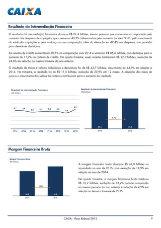 9CAIXA - Press Release 2015
Resultado da Intermediação Financeira
O resultado da intermediação financeira alcançou R$ 21,4 bilhões, mesmo patamar que o ano anterior, impactado pelo
aumento das despesas de captação, que cresceram 43,2% influenciadas pelo aumento da taxa SELIC, pelo crescimento
do saldo das captações e pela mudança na sua composição, além da elevação em 49,4% nas despesas com provisão
para devedores duvidosos.
As receitas de crédito aumentaram 30,5% na comparação com 2014 e somaram R$ 86,6 bilhões, com destaque para o
aumento de 11,9% na carteira de crédito. No quarto trimestre, essas receitas totalizaram R$ 22,7 bilhões, evolução de
24,6% em relação ao mesmo trimestre do ano anterior.
O resultado de títulos e valores mobiliários e derivativos foi de R$ 43,7 bilhões, crescimento de 44,9% em relação a
2014. No trimestre, o resultado foi de R$ 11,5 bilhões, evolução de 23,9% em 12 meses. A elevação das taxas de
juros e o crescimento dos saldos da carteira contribuíram para o aumento do resultado.
A margem financeira bruta alcançou R$ 41,0 bilhões no
acumulado no ano de 2015, com evolução de 18,9% em
relação ao ano de 2014.
No quarto trimestre, a margem financeira bruta totalizou
R$ 10,2 bilhões, evolução de 18,2% quando comparado
ao mesmo período do ano anterior e redução de 4,9% em
relação ao terceiro trimestre de 2015.
Margem Financeira Bruta
34,5 41,0
2014 2015
Margem Financeira Bruta
(R$ bilhões)
21,6%
18,9%
Margem Financeira Bruta
(R$ bilhões)
18,9%
5,7 5,6
4,9 5,1 5,3 5,3
4,6
6,2
1T14 2T14 3T14 4T14 1T15 2T15 3T15 4T15
Resultado da Intermediação Financeira
(R$ bilhões)
21,4 21,4
2014 2015
Resultado da Intermediação Financeira
(R$ bilhões)
11,2%
0,1%
Resultado da Intermediação Financeira
(R$ bilhões)
0,1%
 