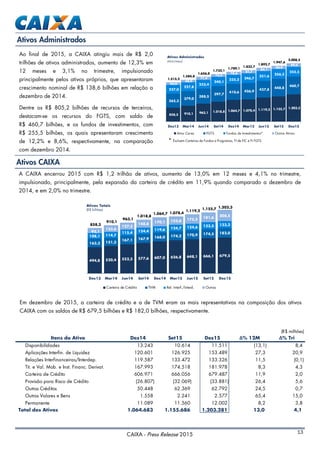 CAIXA - Press Release 2015 13
A CAIXA encerrou 2015 com R$ 1,2 trilhão de ativos, aumento de 13,0% em 12 meses e 4,1% no trimestre,
impulsionado, principalmente, pela expansão da carteira de crédito em 11,9% quando comparado a dezembro de
2014, e em 2,0% no trimestre.
Ativos CAIXA
Ao final de 2015, a CAIXA atingiu mais de R$ 2,0
trilhões de ativos administrados, aumento de 12,3% em
12 meses e 3,1% no trimestre, impulsionado
principalmente pelos ativos próprios, que apresentaram
crescimento nominal de R$ 138,6 bilhões em relação a
dezembro de 2014.
Dentre os R$ 805,2 bilhões de recursos de terceiros,
destacam-se os recursos do FGTS, com saldo de
R$ 460,7 bilhões, e os fundos de investimentos, com
R$ 255,5 bilhões, os quais apresentaram crescimento
de 12,2% e 8,6%, respectivamente, na comparação
com dezembro 2014.
* Excluem Carteiras de Fundos e Programas, FI de FIC e FI FGTS.
Ativos Administrados
Em dezembro de 2015, a carteira de crédito e a de TVM eram as mais representativas na composição dos ativos
CAIXA com os saldos de R$ 679,5 bilhões e R$ 182,0 bilhões, respectivamente.
858,3 910,1 963,1 1.018,8 1.064,7 1.078,4 1.119,2 1.155,7 1.203,3
365,3
379,0
388,5
397,7
410,6 426,9
437,8 448,8
460,7
227,0
227,8
233,4
240,1
235,2 246,7
251,6
256,3
255,5
64,6
68,0
71,9
75,5
78,6
81,7
84,1
86,8
89,0
1.515,2
1.584,8
1.656,8
1.732,1
1.789,1
1.833,7
1.892,7
1.947,6
2.008,5
Dez13 Mar14 Jun14 Set14 Dez14 Mar15 Jun15 Set15 Dez15
Ativos Administrados
(R$ bilhões)
Ativo Caixa FGTS Fundos de Investimentos* Outros Ativos
494,8 520,4 553,3 577,6 607,0 626,8 648,1 666,1 679,5
163,3 151,3
167,1 167,9 168,0 174,2 170,9 174,5 182,0
108,1 114,7
115,4 124,4 119,6 124,7 124,6 133,5 133,3
92,1
123,6
127,3
148,8
170,1 152,8 175,5
181,6
208,5
858,3
910,1
963,1
1.018,8
1.064,7 1.078,4
1.119,2
1.155,7 1.203,3
Dez13 Mar14 Jun14 Set14 Dez14 Mar15 Jun15 Set15 Dez15
Ativos Totais
(R$ bilhões)
Carteira de Crédito TVM Rel. Interf./Interd. Outros
(R$ milhões)
Itens do Ativo Dez14 Set15 Dez15 ∆% 12M ∆% Tri
Disponibilidades 13.243 10.614 11.511 (13,1) 8,4
Aplicações Interfin. de Liquidez 120.601 126.925 153.489 27,3 20,9
Relações Interfinanceiras/Interdep. 119.587 133.472 133.326 11,5 (0,1)
Tit. e Val. Mob. e Inst. Financ. Derivat. 167.993 174.518 181.978 8,3 4,3
Carteira de Crédito 606.971 666.056 679.487 11,9 2,0
Provisão para Risco de Crédito (26.807) (32.069) (33.881) 26,4 5,6
Outros Créditos 50.448 62.369 62.792 24,5 0,7
Outros Valores e Bens 1.558 2.241 2.577 65,4 15,0
Permanente 11.089 11.560 12.002 8,2 3,8
Total dos Ativos 1.064.683 1.155.686 1.203.281 13,0 4,1
 