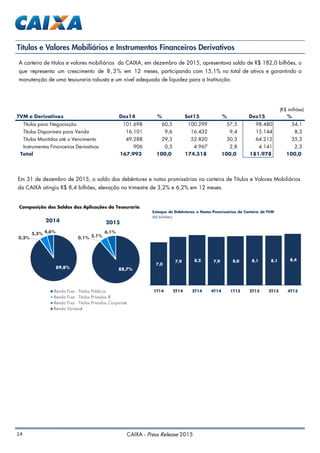 14 CAIXA - Press Release 2015
Títulos e Valores Mobiliários e Instrumentos Financeiros Derivativos
A carteira de títulos e valores mobiliários da CAIXA, em dezembro de 2015, apresentava saldo de R$ 182,0 bilhões, o
que representa um crescimento de 8,3% em 12 meses, participando com 15,1% no total de ativos e garantindo a
manutenção de uma tesouraria robusta e um nível adequado de liquidez para a Instituição.
Composição dos Saldos das Aplicações da Tesouraria
Em 31 de dezembro de 2015, o saldo das debêntures e notas promissórias na carteira de Títulos e Valores Mobiliários
da CAIXA atingiu R$ 8,4 bilhões, elevação no trimestre de 3,2% e 6,2% em 12 meses.
7,0
7,9 8,2 7,9 8,0 8,1 8,1 8,4
1T14 2T14 3T14 4T14 1T15 2T15 3T15 4T15
Estoque de Debêntures e Notas Promissórias da Carteira de TVM
(R$ bilhões)
(R$ milhões)
TVM e Derivativos Dez14 % Set15 % Dez15 %
Títulos para Negociação 101.698 60,5 100.299 57,5 98.480 54,1
Títulos Disponíveis para Venda 16.101 9,6 16.432 9,4 15.144 8,3
Títulos Mantidos até o Vencimento 49.288 29,3 52.820 30,3 64.212 35,3
Instrumentos Financeiros Derivativos 906 0,5 4.967 2,8 4.141 2,3
Total 167.993 100,0 174.518 100,0 181.978 100,0
89,8%
0,3%
5,3% 4,6%
2014
Renda Fixa - Títulos Públicos
Renda Fixa - Títulos Privados IF
Renda Fixa - Títulos Privados Corporate
Renda Variável
88,7%
0,1% 5,1%
6,1%
2015
 
