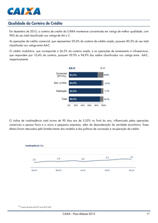 17CAIXA - Press Release 2015
Qualidade da Carteira de Crédito
Em dezembro de 2015, a carteira de credito da CAIXA manteve-se concentrada em ratings de melhor qualidade, com
90% do seu total classificado nos ratings de AA a C.
As operações de crédito comercial, que representam 29,4% da carteira de crédito ampla, possuem 83,2% do seu total
classificado nos ratings entre AA-C.
O crédito imobiliário, que corresponde a 56,5% da carteira ampla, e as operações de saneamento e infraestrutura,
que respondem por 10,4% da carteira, possuem 92,9% e 94,9% dos saldos classificados nos ratings entre AA-C,
respectivamente.
O índice de inadimplência total acima de 90 dias era de 3,55% no final do ano, influenciado pelas operações
comerciais a pessoa física e a micro e pequenas empresas, além da desaceleração da atividade econômica. Esses
efeitos foram atenuados pelo fortalecimento dos modelos e das políticas de concessão e recuperação de crédito.
* A partir de junho de 2015 inclui ACC/ACE.
89,9%
92,9%
94,9%
83,2%
10,1%
7,1%
5,1%
16,8%
0% 20% 40% 60% 80% 100%
Total
Habitação
San. e Infra.
Comercial
(PF+PJ)
AA-C D-HAA-C D-HAA-C D-H
2,6 2,9 2,8
3,3 3,5
Dez14 Mar15 Jun15 Set15 Dez15
Inadimplência (%)
 