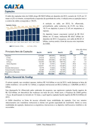 CAIXA - Press Release 2015 19
A evolução no saldo, em 2015, foi influenciada,
principalmente, pelos acréscimos de 21,0% nas letras,
18,1% em depósitos à prazo e 21,4% em empréstimos e
repasses.
Os depósitos tiveram crescimento nominal de R$ 35,6
bilhões em 12 meses, totalizando R$ 454,7 bilhões em
dezembro de 2015. A poupança, com saldo de R$ 241,4
bilhões, continua sendo a fonte de recursos mais importante
da CAIXA.
O saldo das captações totais da CAIXA atingiu R$ 940,9 bilhões em dezembro de 2015, aumento de 15,3% em 12
meses e 4,2% no trimestre, acompanhando a expansão da quantidade de contas. A relação entre as captações totais e
a carteira de crédito correspondeu a 138,5%.
Captações
Análise Gerencial do Funding
O volume captado, sem considerar repasses, totalizou R$ 14,6 bilhões no ano de 2015, sendo destaque as letras de
crédito imobiliário – LCI com R$ 13,1 bilhões, a captação internacional com R$ 5,5 bilhões e o CDB/RDB com R$ 5,1
bilhões.
Esse desempenho foi influenciado pelas cadernetas de poupança, que registraram captação líquida negativa de
R$ 12,8 bilhões, em decorrência das mudanças nas taxas de juros. Ainda assim, a Poupança da CAIXA ganhou
1,0 p.p. de participação no mercado em 12 meses, o qual registrou captação líquida negativa de R$ 53,6 bilhões em
2015.
A CAIXA diversificou as fontes de recursos utilizando novas modalidades de captação. Com isso, estreitou
relacionamento com investidores institucionais e clientes com grande capacidade de investimento. Dentre as novas
modalidades de captação, destacam-se os empréstimos internacionais e os depósitos interfinanceiros imobiliário e do
microcrédito.
689,9 708,5 751,3 794,9 816,4 851,3 892,7 903,0 940,9
77,4 79,9 82,5 84,3 85,0 85,4 86,6 88,3 88,8
Dez13 Mar14 Jun14 Set14 Dez14 Mar15 Jun15 Set15 Dez15
Captação e Contas
Saldo Captações - bilhões Contas - milhões
Saldos (R$ milhões)
Principais Itens de Captação Δ% Δ%
12M Trim.
Depósitos 419.046 440.026 454.662 8,5 3,3
À Vista 27.014 24.414 27.415 1,5 12,3
Poupança 236.836 234.466 241.363 1,9 2,9
A Prazo 143.055 166.189 168.918 18,1 1,6
Outros Depósitos 12.140 14.957 16.967 39,8 13,4
Letras 126.971 151.721 153.687 21,0 1,3
Emissões Internacionais 10.778 15.664 15.703 45,7 0,2
Compromissadas Carteira Própria 76.689 79.991 94.785 23,6 18,5
Emprestimos e Repasses 182.882 215.599 222.079 21,4 3,0
Total 816.365 903.000 940.916 15,3 4,2
Dez14 Set15 Dez15
 