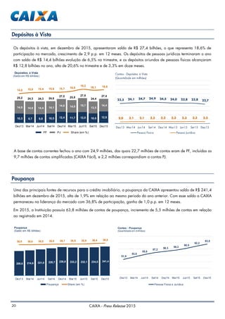 20 CAIXA - Press Release 2015
Depósitos à Vista
Os depósitos à vista, em dezembro de 2015, apresentaram saldo de R$ 27,4 bilhões, o que representa 18,6% de
participação no mercado, crescimento de 2,9 p.p. em 12 meses. Os depósitos de pessoas jurídicas terminaram o ano
com saldo de R$ 14,4 bilhões evolução de 6,5% no trimestre, e os depósitos oriundos de pessoas físicas alcançaram
R$ 12,8 bilhões no ano, alta de 20,6% no trimestre e de 3,3% em doze meses.
A base de contas correntes fechou o ano com 24,9 milhões, das quais 22,7 milhões de contas eram de PF, incluídas as
9,7 milhões de contas simplificadas (CAIXA Fácil), e 2,2 milhões correspondiam a contas PJ.
Poupança
Uma das principais fontes de recursos para o crédito imobiliário, a poupança da CAIXA apresentou saldo de R$ 241,4
bilhões em dezembro de 2015, alta de 1,9% em relação ao mesmo período do ano anterior. Com esse saldo a CAIXA
permaneceu na liderança do mercado com 36,8% de participação, ganho de 1,0 p.p. em 12 meses.
Em 2015, a Instituição possuía 63,8 milhões de contas de poupança, incremento de 5,5 milhões de contas em relação
ao registrado em 2014.
51,9
53,8
55,6
57,2
58,3 59,2
60,5
62,2
63,8
Dez13 Mar14 Jun14 Set14 Dez14 Mar15 Jun15 Set15 Dez15
Contas - Poupança
(Quantidade em milhões)
Pessoa Física e Jurídica
23,5 24,1 24,7 24,9 24,5 24,0 23,8 23,8 22,7
2,0 2,1 2,1 2,2 2,2 2,2 2,3 2,3 2,2
Dez13 Mar14 Jun14 Set14 Dez14 Mar15 Jun15 Set15 Dez15
Contas - Depósitos à Vista
(Quantidade em milhões)
Pessoa Física Pessoa Jurídica
10,3 9,7 9,8 10,5 12,4 11,7 12,0 10,6 12,8
14,9 14,6 14,4 14,1
14,6 14,0 15,7
13,5
14,4
25,2 24,3 24,3 24,6
27,0 25,8
27,9
24,4
27,4
14,0 15,0 15,4 15,6 15,7 16,9
19,2
18,1 18,6
Dez13 Mar14 Jun14 Set14 Dez14 Mar15 Jun15 Set15 Dez15
Depósitos à Vista
(Saldo em R$ bilhões)
PF PJ Share (em %)
209,6 214,6 221,0 228,7 236,8 233,2 232,1 234,5 241,4
35,0 35,0 35,2 35,5 35,7 35,9 35,9 36,4 36,8
Dez13 Mar14 Jun14 Set14 Dez14 Mar15 Jun15 Set15 Dez15
Poupança
(Saldo em R$ bilhões)
Poupança Share (em %)
 