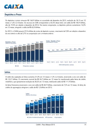 21CAIXA - Press Release 2015
Os depósitos a prazo somaram R$ 168,9 bilhões no acumulado até dezembro de 2015, evolução de 18,1% em 12
meses e 1,6% no trimestre. Os recursos em CDB correspondiam a 63,3% desse total, com saldo de R$ 106,9 bilhões,
alta de 19,3% em relação a dezembro de 2014. Na mesma comparação, os depósitos judiciais aumentaram 16,0%
em 12 meses, atingindo o saldo de R$ 62,0 bilhões.
Em 2015, a CAIXA possuía 27,0 milhões de contas de depósito a prazo, crescimento de 9,8% em relação a dezembro
do ano anterior e alta de 2,7% na comparação com o trimestre anterior.
Depósitos a Prazo
Letras
O saldo das captações em letras aumentou 21,0% em 12 meses e 1,3% no trimestre, encerrando o ano com saldo de
R$ 153,7 bilhões. O crescimento nominal de R$ 26,7 bilhões em 12 meses foi impulsionado pelas letras de crédito
imobiliário, que apresentaram evolução de 28,2% em 12 meses, totalizando saldo de R$ 111,9 bilhões.
As letras financeiras encerraram o ano com saldo de R$ 40,7 bilhões, crescimento de 7,5% em 12 meses. As letras de
crédito do agronegócio atingiram o saldo de R$ 1,0 bilhão em 2015.
69,2 75,5 82,3 86,9 89,6 93,2 97,0 109,0 106,9
44,3
46,4
48,4 50,1 53,5 55,2 57,3
57,2 62,0
113,5
121,9
130,7
137,0
143,1
148,4
154,3
166,2 168,9
Dez13 Mar14 Jun14 Set14 Dez14 Mar15 Jun15 Set15 Dez15
Depósitos a Prazo
(Saldo em R$ bilhões)
CDB Depósitos Judiciais
22,0 22,6 23,2 23,9 24,5 25,1 25,7 26,2 27,0
Dez13 Mar14 Jun14 Set14 Dez14 Mar15 Jun15 Set15 Dez15
Contas - Depósito a Prazo
(Quantidade em milhões)
CDB/Depósitos Judiciais
51,7 59,6 67,1 76,8
87,3
98,7 105,7 108,0 111,923,4
28,5
32,6
35,5
37,9
40,0
41,9 42,0 40,7
2,4
2,5
2,3
2,4
1,8
1,7
2,0 1,7 1,0
77,5
90,5 102,1
114,7
127,0
140,4
149,6 151,7 153,7
Dez13 Mar14 Jun14 Set14 Dez14 Mar15 Jun15 Set15 Dez15
Letras
(Saldo em R$ bilhões)
Crédito Imobiliária/Hipotecária Financeiras Agronegócio
 