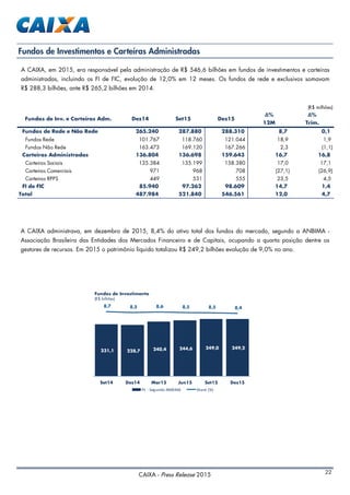 CAIXA - Press Release 2015 22
A CAIXA, em 2015, era responsável pela administração de R$ 546,6 bilhões em fundos de investimentos e carteiras
administradas, incluindo os FI de FIC, evolução de 12,0% em 12 meses. Os fundos de rede e exclusivos somavam
R$ 288,3 bilhões, ante R$ 265,2 bilhões em 2014.
A CAIXA administrava, em dezembro de 2015, 8,4% do ativo total dos fundos do mercado, segundo a ANBIMA -
Associação Brasileira das Entidades dos Mercados Financeiro e de Capitais, ocupando a quarta posição dentre os
gestores de recursos. Em 2015 o patrimônio líquido totalizou R$ 249,2 bilhões evolução de 9,0% no ano.
Fundos de Investimentos e Carteiras Administradas
(R$ milhões)
∆% ∆%
12M Trim.
Fundos de Rede e Não Rede 265.240 287.880 288.310 8,7 0,1
Fundos Rede 101.767 118.760 121.044 18,9 1,9
Fundos Não Rede 163.473 169.120 167.266 2,3 (1,1)
Carteiras Administradas 136.804 136.698 159.643 16,7 16,8
Carteiras Sociais 135.384 135.199 158.380 17,0 17,1
Carteiras Comerciais 971 968 708 (27,1) (26,9)
Carteiras RPPS 449 531 555 23,5 4,5
FI de FIC 85.940 97.262 98.609 14,7 1,4
Total 487.984 521.840 546.561 12,0 4,7
Dez14 Set15 Dez15Fundos de Inv. e Carteiras Adm.
231,1 228,7 240,4 244,6 249,0 249,2
8,7 8,5 8,6 8,5 8,5 8,4
Set14 Dez14 Mar15 Jun15 Set15 Dez15
Fundos de Investimento
(R$ bilhões)
PL - Segundo ANBIMA Share (%)
 