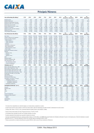 CAIXA - Press Release 2015 5
1
Os números foram reclassificados em virtude das despesas com emissão externa e empréstimos no exterior.
2
A partir de junho de 2015, foram incluídos nos cálculos da Carteira Ampla o saldo dos adiantamentos de crédito de câmbio e adiantamento de comércio exterior.
3
Conforme a Res. CMN nº 4.192/13, inclui o Instrumento Híbrido de Capital e Dívida no valor de R$ 36,1 bilhões.
4
Excluem Carteiras Administradas de Fundos e Programas de Governo, FI de FIC e FI FGTS.
5
Os indicadores foram calculados de acordo com os períodos indicados nas colunas.
6
Considera operações de financiamento para aquisição de material de construção.
7
Com base nas informações da Nota para a Imprensa do Banco Central, em 27/01/2016, e da ANBIMA (Associação Brasileira das Entidades dos Mercados Financeiro e de Capitais) para os Fundos de Investimentos na posição
de dezembro de 2015. O share das operações de crédito foram calculados seguindo metodologia do Banco Central.
8
Números reprocessados em virtude da reclassificação do produto FINISA do crédito comercial PJ para Saneamento e Infraestrutura.
Principais Números
Itens de Resultado (R$ milhões)1
1T14 2T14 3T14 4T14 1T15 2T15 3T15 4T15
∆%
4T15/4T14
∆%
4T15/3T15
2014 2015
∆%
2015/2014
Resultado Líquido 1.510 1.879 1.898 1.804 1.548 1.935 3.037 636 (64,7) (79,1) 7.092 7.156 0,9
Resultado Operacional 2.010 1.732 2.218 675 806 631 22 (303) (144,9) (1.449,1) 6.635 1.156 (82,6)
Resultado de Intermediação Financeira 5.728 5.558 4.930 5.148 5.348 5.265 4.563 6.211 20,6 36,1 21.364 21.387 0,1
Resultado de TVM e Inst. Fin. Derivativos 6.051 6.353 8.439 9.292 11.385 8.010 12.759 11.513 23,9 (9,8) 30.135 43.667 44,9
Receita Operações de Crédito 14.480 15.950 17.675 18.244 19.585 21.174 23.117 22.725 24,6 (1,7) 66.349 86.600 30,5
Receita Prestação de Serviços + Tarifas 4.254 4.514 4.720 4.916 4.886 5.043 5.213 5.573 13,4 6,9 18.404 20.715 12,6
Despesas com Captação (11.632) (12.402) (16.231) (17.148) (19.608) (17.214) (23.884) (21.490) 25,3 (10,0) (57.413) (82.197) 43,2
Despesas com Prov. para Dev. Duvidosos (2.478) (3.951) (3.280) (3.446) (5.027) (4.555) (6.123) (3.951) 14,6 (35,5) (13.156) (19.657) 49,4
Despesas de Pessoal (4.285) (4.246) (4.315) (5.027) (4.943) (4.681) (4.669) (5.463) 8,7 17,0 (17.873) (19.757) 10,5
Outras Despesas Administrativas (2.584) (2.724) (2.818) (2.794) (2.719) (2.912) (2.935) (2.964) 6,1 1,0 (10.920) (11.529) 5,6
Itens Patrimoniais (R$ milhões) 1T14 2T14 3T14 4T14 1T15 2T15 3T15 4T15
∆%
4T15/4T14
∆%
4T15/3T15
2014 2015
∆%
2015/2014
Ativos Totais 910.054 963.070 1.018.760 1.064.683 1.078.428 1.119.162 1.155.686 1.203.281 13,0 4,1 1.064.683 1.203.281 13,0
Carteira de TVM e Inst. Fin. Derivativos 151.347 167.086 167.939 167.993 174.165 170.939 174.518 181.978 8,3 4,3 167.993 181.978 8,3
Carteira de Créditos Ampliada2
520.423 553.257 577.630 606.971 626.809 648.093 666.056 679.487 11,9 2,0 606.971 679.487 11,9
Crédito Comercial 180.615 186.873 187.031 190.277 192.391 196.057 197.758 199.454 4,8 0,9 190.277 199.454 4,8
Crédito Comercial PF 86.385 90.999 91.783 94.025 97.402 100.188 103.716 103.214 9,8 (0,5) 94.025 103.214 9,8
Crédito Comercial PJ 94.230 95.874 95.248 96.252 94.989 95.869 94.042 96.240 (0,0) 2,3 96.252 96.240 (0,0)
Habitação 284.307 303.548 320.628 339.839 354.229 366.642 375.668 384.176 13,0 2,3 339.839 384.176 13,0
Saneamento e Infraestrutura 39.815 46.243 51.321 56.725 60.141 63.268 68.402 70.869 24,9 3,6 56.725 70.869 24,9
Rurais e Agroindustriais 2.710 3.614 4.173 4.915 5.270 6.410 7.597 7.489 52,4 (1,4) 4.915 7.489 52,4
Créditos Vinculados a Cessão 4.058 3.908 5.544 5.353 5.154 4.976 5.514 5.361 0,1 (2,8) 5.353 5.361 0,1
Outros Créditos 8.919 9.072 8.934 9.862 9.626 10.739 11.116 12.137 23,1 9,2 9.862 12.137 23,1
Provisão para Devedores Duvidosos (24.354) (25.411) (26.057) (26.807) (28.397) (29.414) (32.069) (33.881) 26,4 5,6 (26.807) (33.881) 26,4
Depósitos 374.571 391.305 402.756 419.046 420.430 425.888 440.026 454.662 8,5 3,3 419.046 454.662 8,5
Depósitos à Vista 24.311 24.287 24.574 27.014 25.813 27.880 24.414 27.415 1,5 12,3 27.014 27.415 1,5
Poupança 214.614 220.990 228.727 236.836 233.150 232.117 234.466 241.363 1,9 2,9 236.836 241.363 1,9
Depósitos a Prazo 121.892 130.694 137.037 143.055 148.433 154.341 166.189 168.918 18,1 1,6 143.055 168.918 18,1
Letras 90.518 102.122 114.703 126.971 140.415 149.629 151.721 153.687 21,0 1,3 126.971 153.687 21,0
Patrimônio Líquido3
34.687 36.245 64.390 62.091 62.338 62.523 63.182 62.703 1,0 (0,8) 62.091 62.703 1,0
Patrimônio de Referência (PR) 66.831 68.204 74.014 79.402 77.696 77.544 80.339 78.962 (0,6) (1,7) 79.402 78.962 (0,6)
Ativos Administrados - Total 1.584.845 1.656.801 1.732.058 1.789.072 1.833.674 1.892.727 1.947.636 2.008.486 12,3 3,1 1.789.072 2.008.486 12,3
Ativo Administrado do FGTS 378.952 388.485 397.699 410.583 426.859 437.825 448.791 460.745 12,2 2,7 410.583 460.745 12,2
Fundos de Investimentos4
227.809 233.377 240.149 235.177 246.704 251.618 256.318 255.508 8,6 (0,3) 235.177 255.508 8,6
Indicadores (em %) 5
1T14 2T14 3T14 4T14 1T15 2T15 3T15 4T15
∆ p.p.
4T15/4T14
∆ p.p.
4T15/3T15
2014 2015
∆ p.p.
2015/2014
Retorno sobre Ativos Médios (acum. 12M) 0,83 0,79 0,76 0,74 0,71 0,69 0,77 0,64 (0,10) (0,13) 0,74 0,64 (0,10)
Retorno sobre PL Médio (acum. 12M) 23,65 22,11 17,79 15,23 13,72 12,49 13,23 11,44 (3,79) (1,80) 15,23 11,44 (3,79)
Índice de Eficiência Operacional (acum. 12M) 59,54 57,94 56,74 55,93 55,12 55,94 55,60 56,29 0,37 0,69 55,93 56,29 0,37
Índice de Cobertura Desp. Adm. (acum. 12M) 63,54 63,18 63,37 63,92 64,34 64,77 65,38 66,21 2,29 0,83 63,92 66,21 2,29
Índice de Cobertura Desp. Pessoal (acum. 12M) 102,24 102,03 102,87 102,98 102,72 103,15 103,81 104,85 1,87 1,03 102,98 104,85 1,87
Provisão Risco de Crédito / Op. de Crédito 4,68 4,59 4,51 4,42 4,53 4,54 4,81 4,99 0,57 0,17 4,42 4,99 0,57
Índice Basiléia 13,72 13,27 15,32 16,07 14,58 13,99 14,22 14,43 (1,64) 0,21 16,07 14,43 (1,64)
Índice de Imobilização 14,21 14,41 14,26 14,43 14,26 15,34 13,42 14,34 (0,09) 0,92 14,43 14,34 (0,09)
Endividamento do Setor Público 27,56 28,10 29,00 28,40 29,04 30,29 28,47 30,55 2,15 2,08 28,40 30,55 2,15
Inadimplência Total (atrasos > 90 dias)2
2,62 2,76 2,73 2,55 2,85 2,85 3,26 3,55 0,99 0,29 2,55 3,55 0,99
Inadimplência Comercial 4,07 4,62 4,74 4,56 5,09 5,15 6,27 6,64 2,08 0,37 4,56 6,64 2,08
Inadimplência Comercial PF 5,48 6,13 5,72 5,37 5,81 5,72 7,01 7,24 1,87 0,23 5,37 7,24 1,87
Inadimplência Comercial PJ8
2,71 3,11 3,73 3,71 4,32 4,54 5,44 5,97 2,26 0,53 3,71 5,97 2,26
Inadimplência Habitação6
1,93 1,86 1,84 1,69 1,97 1,93 2,07 2,26 0,57 0,19 1,69 2,26 0,57
Participação de Mercado 7
(em %) 1T14 2T14 3T14 4T14 1T15 2T15 3T15 4T15
∆ p.p.
4T15/4T14
∆ p.p.
4T15/3T15
2014 2015
∆ p.p.
2015/2014
Poupança 35,02 35,25 35,55 35,74 35,85 35,90 36,41 36,76 1,02 0,35 35,74 36,76 1,02
Depósitos à Vista 14,95 15,38 15,60 15,66 16,86 19,21 18,07 18,58 2,92 0,51 15,66 18,58 2,92
CDB 14,14 15,74 16,80 17,78 19,15 20,57 22,47 21,40 3,62 (1,07) 17,78 21,40 3,62
LH/LCI 52,37 53,19 54,29 54,07 54,26 54,30 54,63 54,53 0,46 (0,10) 54,07 54,53 0,46
LF 12,61 13,57 13,66 14,03 14,03 14,17 13,74 12,35 (1,68) (1,39) 14,03 12,35 (1,68)
Fundos de Investimentos 8,74 8,74 8,68 8,53 8,60 8,51 8,47 8,35 (0,17) (0,12) 8,53 8,35 (0,17)
Carteira de Créditos Ampliada 2
18,64 19,34 19,67 19,85 20,29 20,72 20,85 20,94 1,09 0,08 19,85 20,94 1,09
Total PF 28,68 29,46 29,98 30,30 30,93 31,41 31,71 31,78 1,47 0,06 30,30 31,78 1,47
Total PJ 9,93 10,44 10,57 10,65 10,85 11,16 11,23 11,35 0,70 0,13 10,65 11,35 0,70
Total Imobiliário 68,78 68,60 68,46 68,31 68,23 67,90 67,38 67,16 (1,15) (0,21) 68,31 67,16 (1,15)
Total Rural 1,38 1,75 1,96 2,24 2,41 2,89 3,32 3,25 1,01 (0,07) 2,24 3,25 1,01
 