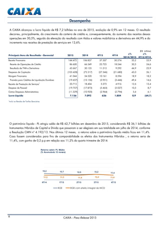 8
CAIXA - Press Release 2015
Desempenho
¹
Inclui as Rendas de Tarifas Bancárias.
A CAIXA alcançou o lucro líquido de R$ 7,2 bilhões no ano de 2015, evolução de 0,9% em 12 meses. O resultado
decorreu, principalmente, do crescimento da carteira de crédito e, consequentemente, do aumento das receitas dessas
operações em 30,5%, seguido da elevação do resultado com títulos e valores mobiliários e derivativos em 44,9% e do
incremento nas receitas de prestação de serviços em 12,6%.
O patrimônio líquido - PL atingiu saldo de R$ 62,7 bilhões em dezembro de 2015, considerando R$ 36,1 bilhões de
Instrumentos Híbridos de Capital e Dívida que passaram a ser elegíveis em sua totalidade em julho de 2014, conforme
a Resolução CMN nº 4.192/13. Nos últimos 12 meses, o retorno sobre o patrimônio líquido médio ficou em 11,4%.
Caso fossem considerados para fins de comparabilidade os efeitos dos Instrumentos Híbridos , o retorno seria de
11,4%, com ganho de 0,2 p.p em relação aos 11,2% do quarto trimestre de 2014.
15,2 13,7 12,5 13,2 11,4
11,2 11,3 11,4 13,2 11,4
4T14 1T15 2T15 3T15 4T15
Retorno sobre PL Médio
(% Acumulado 12 meses)
ROE ROE com efeito integral do IHCD
(R$ milhões)
Principais Itens do Resultado - Gerencial 2015 2014 4T15 4T14
Δ%
2014/2015
Δ%
4T15/4T14
Receita Financeira 144.472 106.837 37.507 30.274 35,2 23,9
Receita de Operações de Crédito 86.600 66.349 22.725 18.244 30,5 24,6
Resultado de TVM e Derivativos 43.667 30.135 11.513 9.292 44,9 23,9
Despesas de Captação (103.428) (72.317) (27.346) (21.680) 43,0 26,1
Margem Financeira 41.044 34.520 10.161 8.594 18,9 18,2
Provisão para Créditos de Liquidação Duvidosa (19.657) (13.156) (3.951) (3.446) 49,4 14,6
Receita de Prestação de Serviços1
20.715 18.404 5.573 4.916 12,6 13,4
Despesa de Pessoal (19.757) (17.873) (5.463) (5.027) 10,5 8,7
Outras Despesas Administrativas (11.529) (10.920) (2.964) (2.794) 5,6 6,1
Lucro Líquido 7.156 7.092 636 1.804 0,9 (64,7)
 