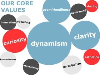 OUR CORE                                                                   sharing
VALUES                                  user-friendliness
                                                            op e n-min
                                                                      d



innovation opendata




                                                              cla rity
    urio sity
   c                      dynamism
                                                                          esthetics
Responsiveness


                                                                ti   on
                 acce
                      s   sibil                     pa r ticipa
                               i   ty
 