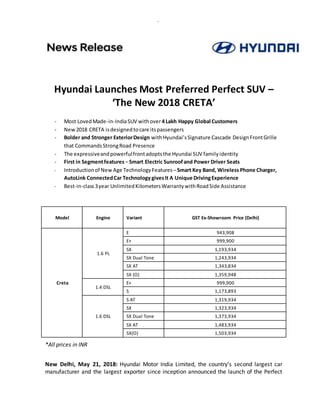 -
Hyundai Launches Most Preferred Perfect SUV –
‘The New 2018 CRETA’
‐ Most LovedMade-in-IndiaSUV withover4 Lakh Happy Global Customers
‐ New2018 CRETA isdesignedtocare itspassengers
‐ Bolder and Stronger ExteriorDesign withHyundai’sSignature Cascade DesignFrontGrille
that CommandsStrongRoad Presence
‐ The expressiveandpowerfulfrontadoptsthe Hyundai SUV familyidentity
‐ First in Segmentfeatures – Smart Electric Sunroofand Power Driver Seats
‐ Introductionof New Age TechnologyFeatures –Smart Key Band, Wireless Phone Charger,
AutoLink ConnectedCar Technology givesIt A Unique DrivingExperience
‐ Best-in-class3year UnlimitedKilometersWarrantywithRoadSide Assistance
Model Engine Variant GST Ex-Showroom Price (Delhi)
Creta
1.6 PL
E 943,908
E+ 999,900
SX 1,193,934
SX Dual Tone 1,243,934
SX AT 1,343,834
SX (O) 1,359,948
1.4 DSL
E+ 999,900
S 1,173,893
1.6 DSL
S AT 1,319,934
SX 1,323,934
SX Dual Tone 1,373,934
SX AT 1,483,934
SX(O) 1,503,934
*All prices in INR
New Delhi, May 21, 2018: Hyundai Motor India Limited, the country’s second largest car
manufacturer and the largest exporter since inception announced the launch of the Perfect
 