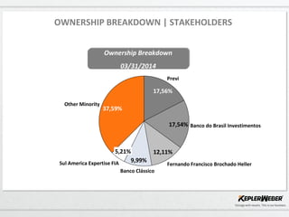 OWNERSHIP BREAKDOWN | STAKEHOLDERS
Banco Clássico
Sul America Expertise FIA
5,21%
Banco do Brasil Investimentos17,54%
9,99%
Fernando Francisco Brochado Heller
12,11%
Previ
17,56%
37,59%
Other Minority
Ownership Breakdown
03/31/2014
Ownership Breakdown
03/31/2014
 