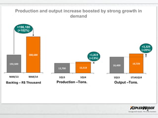 4
Production –Tons. Output –Tons.
Production and output increase boosted by strong growth in
demand
Backlog – R$ Thousand
+1,819
(+13%)
1Q141Q13
15,51913,700
19,729
16,400
+3,329
(+20%)
1Q13 1T141Q14
192,500
MAR/14
+196,180
(+102%)
388,680
MAR/13
 