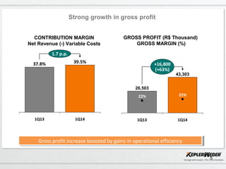 5
GROSS PROFIT (R$ Thousand)
GROSS MARGIN (%)
CONTRIBUTION MARGIN
Net Revenue (-) Variable Costs
Strong growth in gross profit
Gross profit increase boosted by gains in operational efficiencyGross profit increase boosted by gains in operational efficiency
+16,800
(+63%)
1Q14
43,303
25%
1Q13
26,503
22%
1Q14
1.7 p.p.
39.5%
1Q13
37.8%
 