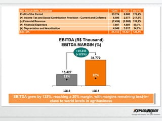6
EBITDA grew by 125%, reaching a 20% margin, with margins remaining best-in-
class to world levels in agribusiness
EBITDA grew by 125%, reaching a 20% margin, with margins remaining best-in-
class to world levels in agribusiness
+19,345
(+125%)
1Q14
34,772
20%
1Q13
15,427
13%
EBITDA (R$ Thousand)
EBITDA MARGIN (%)
Net Result (BRL thousand) 1Q14 1Q13 Var (%)
Profit of the Period 23.774 8.600 176,4%
(+) Income Tax and Social Contribution Provision - Current and Deferred 6.596 2.077 217,6%
(-) Financial Revenue (7.454) (2.868) 159,9%
(+) Financial Expenses 7.807 4.601 69,7%
(+) Depreciation and Amortization 4.049 3.017 34,2%
EBITDA 34.772 15.427 125,4%
 