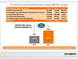 11
98.662
56.899
+41,4
(+72%)
2013
16.5%
2012
13.4%
EBITDA (R$ million)
EBITDA MARGIN (%)
In 2013 we reached global best-in-class EBITDA margin
Higher profitability combined with better plant use and lower exposure to seasonalityHigher profitability combined with better plant use and lower exposure to seasonality
56,9
98,3
Net Results (BRL thousand) 2013 2012 Δ%
Profit of the Period 62,098 31,281 +98.5%
(+) Income Tax and Social Contribution Provision - Current and Deferred16,588 3,019 +449.5%
(-) Financial Revenue (17,535) (18,782) -6.6%
(+) Financial Expenses 22,968 26,612 -13.7%
(+) Depreciation and Amortization 14,179 14,769 -4.0%
EBITDA 98,298 56,899 +72.0
 