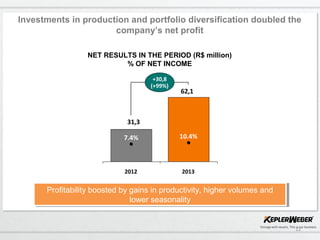 12
62.098
31.281
10.4%
+30,8
(+99%)
20132012
7.4%
NET RESULTS IN THE PERIOD (R$ million)
% OF NET INCOME
Investments in production and portfolio diversification doubled the
company’s net profit
Profitability boosted by gains in productivity, higher volumes and
lower seasonality
Profitability boosted by gains in productivity, higher volumes and
lower seasonality
31,3
62,1
 