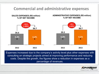 18
36,755
26,616
+10.1
(+38%)
2013
6.2%
2012
6.3%
SALES EXPENSES (R$ million)
% OF NET INCOME
38,703
29,161
2013
+9.5
(+33%)
6.9%
2012
6.5%
ADMINISTRATIVE EXPENSES (R$ million)
% OF NET INCOME
Commercial and administrative expenses
Expenses increased due to the company’s activity level plus other expenses with
consulting on strategic projects aimed at improving performance and reducing
costs. Despite the growth, the figures show a reduction in expenses as a
percentage of revenues.
26.6
36.7 38.7
29.2
 