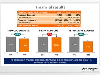 19
2013
22,968
2012
26,612
-14% -7%
17,535
20132012
18,782
FINANCIAL EXPENSES FINANCIAL INCOME
Financial results
The decrease in financial expenses, mainly due to debt reduction, also led to a 31%
reduction in net financial income.
-31%
7,830
2012 2013
5,433
NET FINANCIAL EXPENSES
Financial income (BRL thousand) 2013 2012 Δ%
Financial Revenue 17,535 18,782 -6.6%
Net Revenue % 2.9% 4.4% -1.5 p.p.
Financial expenses (22,968) (26,612) -13.7%
Net Revenue % 3.9% 6.3% -2.4 p.p.
Total Financial Result (5,433) (7,830) -30.6%
 