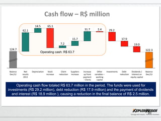 20
18,989
17,947
2,437
15,728
7,156
14,544
29,21631,706
65,102
62,098
Dividends /
Interest on
equity capital
Suppliers
increase
Stock
increase
Debt
reduction
Depreciation Other
variables –
working
capital
Balance
Dec/13
124.7
Increase
up front
payment
- Clients
Balance
Dec/12
Client
reduction
122.3
InvestmentsNet
results
2013
Operating cash: R$ 63.7
Cash flow – R$ million
Operating cash flow totaled R$ 63.7 million in the period. The funds were used for
investments (R$ 29.2 million), debt reduction (R$ 17.9 million) and the payment of dividends
and interest (R$ 18.9 million ), causing a reduction in the final balance of R$ 2.5 million.
62.1
14.5 65.1
7.2
15.7
31.7 2.4 29.2
17.9
19.0
 