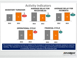 21
INVENTORY TURNOVER
-21%
2013
50
2012
63
AVERAGE DELAY FOR
RECEIVABLES
AVERAGE DELAY FOR
PAYMENTS
OPERATIONAL CYCLE
-4%
2013
51
2012
53
FINANCIAL CYCLE
91
2012
72
+26%
2013
+10%
2013
90
2012
82
+4%
2013
141
2012
135
Activity indicators
The increase in inventory turnover is related to the increase in volumes of raw materials needed to meet the
backlog. The reduction in the average payment period and longer payment period neutralized the increase
in inventories causing a reduction in the financial cycle.
 