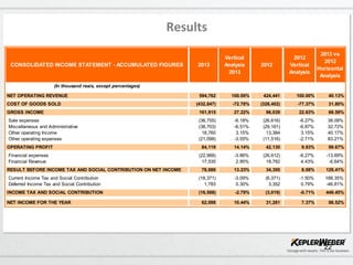22
Results
CONSOLIDATED INCOME STATEMENT - ACCUMULATED FIGURES 2013
Vertical
Analysis
2013
2012
2012
Vertical
Analysis
2013 vs
2012
Horizontal
Analysis
(In thousand reais, except percentages)
NET OPERATING REVENUE 594,762 100.00% 424,441 100.00% 40.13%
COST OF GOODS SOLD (432,847) -72.78% (328,402) -77.37% 31.80%
GROSS INCOME 161,915 27.22% 96,039 22.63% 68.59%
Sale expenses (36,755) -6.18% (26,616) -6.27% 38.09%
Miscellaneous and Administrative (38,703) -6.51% (29,161) -6.87% 32.72%
Other operating Income 18,760 3.15% 13,384 3.15% 40.17%
Other operating expenses (21,098) -3.55% (11,516) -2.71% 83.21%
OPERATING PROFIT 84,119 14.14% 42,130 9.93% 99.67%
Financial expenses (22,968) -3.86% (26,612) -6.27% -13.69%
Financial Revenue 17,535 2.95% 18,782 4.43% -6.64%
RESULT BEFORE INCOME TAX AND SOCIAL CONTRIBUTION ON NET INCOME 78,686 13.23% 34,300 8.08% 129.41%
Current Income Tax and Social Contribution (18,371) -3.09% (6,371) -1.50% 188.35%
Deferred Income Tax and Social Contribution 1,783 0.30% 3,352 0.79% -46.81%
INCOME TAX AND SOCIAL CONTRIBUTION (16,588) -2.79% (3,019) -0.71% 449.45%
NET INCOME FOR THE YEAR 62,098 10.44% 31,281 7.37% 98.52%-
 