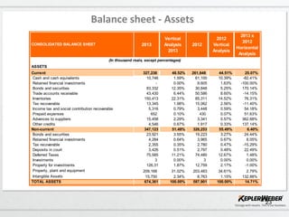 23
Balance sheet - Assets
CONSOLIDATED BALANCE SHEET 2013
Vertical
Analysis
2013
2012
2012
Vertical
Analysis
2013 x
2012
Horizontal
Analysis
ASSETS
Current 327,238 48.52% 261,648 44.51% 25.07%
Cash and cash equivalents 10,746 1.59% 61,100 10.39% -82.41%
Retained financial investments - 0.00% 9,605 1.63% -100.00%
Bonds and securities 83,332 12.35% 30,848 5.25% 170.14%
Trade accounts receivable 43,430 6.44% 50,586 8.60% -14.15%
Inventories 150,413 22.31% 85,311 14.52% 76.31%
Tax recoverable 13,345 1.98% 15,062 2.56% -11.40%
Income tax and social contribution recoverable 5,316 0.79% 3,448 0.59% 54.18%
Prepaid expenses 652 0.10% 430 0.07% 51.63%
Advances to suppliers 15,458 2.29% 3,341 0.57% 362.68%
Other credits 4,546 0.67% 1,917 0.33% 137.14%
Non-current 347,123 51.48% 326,253 55.49% 6.40%
Bonds and securities 23,921 3.55% 19,223 3.27% 24.44%
Retained financial investments 4,284 0.64% 3,965 0.67% 8.05%
Tax recoverable 2,355 0.35% 2,780 0.47% -15.29%
Deposits in court 3,426 0.51% 2,797 0.48% 22.49%
Deferred Taxes 75,585 11.21% 74,480 12.67% 1.48%
Investments 3 0.00% 3 0.00% 0.00%
Property for investments 126,31 1.87% 12,759 2.17% -1.00%
Property, plant and equipment 209,168 31.02% 203,483 34.61% 2.79%
Intangible Assets 15,750 2.34% 6,763 1.15% 132.88%
TOTAL ASSETS 674,361 100.00% 587,901 100.00% 14.71%
(In thousand reais, except percentages)
 