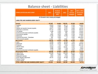 24
Balance sheet - Liabilities
CONSOLIDATED BALANCE SHEET 2013
Vertical
Analysis
2013
2012
2012
Vertical
Analysis
2013 x 2012
Horizontal
Analysis
LIABILITIES AND SHAREHOLDERS' EQUITY
Current 181,847 26.98% 129,376 22.00% 40.56%
Suppliers 43,843 6.50% 28,115 4.79% 55.94%
Loans 13,842 2.06% 12,880 2.19% 7.47%
Salaries and vacation bonuses payable 20,471 3.04% 15,781 2.68% 29.72%
Advances to customers 67,127 9.95% 35,421 6.02% 89.51%
Tax payable 2,268 0.34% 2.822 0.48% -19.63%
Income tax and social contribution payable 162 0.02% 552 0.09% -70.65%
Commissions payable 5,887 0.87% 4,087 0.70% 44.04%
Debentures 17,426 2.58% 19,762 3.36% -11.82%
Financial Instruments - Derivatives 326 0.05% 8 0.00% 3975.00%
Other accounts payable 10,495 1.56% 9,948 1.69% 5.50%
Non-current 128,432 19.02% 137,552 23.40% -6.63%
Loans 43,998 6.52% 44,204 7.52% -0.47%
Debentures 40,540 6.01% 56,907 9.67% -28.76%
Provisions 12,073 1.79% 4,925 0.84% 145.14%
Deferred Taxes 19,892 2.93% 20,555 3.50% -3.23%
Tax payable 6,826 1.00% 7,105 1.21% -3.93%
Income tax and social contribution payable 5,103 0.76% 3,856 0.66% 32.34%
Shareholders' Equity 364,082 54.00% 320,973 54.60% 13.43%
Capital Stock 230,636 34.20% 230,636 39.23% 0.000%
Capital reserve 3,977 0.59% 3,977 0.68% 0.00%
Revaluation reserves 2,057 0.31% 2,106 0.36% -2.33%
Asset valuation adjustment 54,737 8.12% 57,228 9.73% -4.35%
Treasury Shares - 0.00% 1 0.00% -100.00%
Surplus reserve 72,675 10.78% 27,025 4.60% 168.92%
TOTAL LIABILITIES AND SHAREHOLDERS' EQUITY 674,361 100.00% 587,901 100.00% 14.71%
(In thousand reais, except percentages)
 