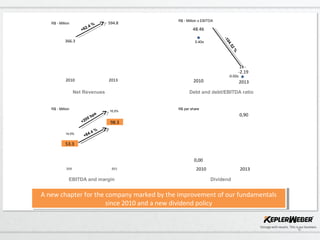 6
366.3
594.8
2010 2013
Net Revenues Debt and debt/EBITDA ratio
48.46
-2.19
2010 2013
+62.4 %
-104.52
%
EBITDA and margin
53.3
98.7
2010 2013
+84.4 %
14,5%
16,5%
+200 bps
Dividend
A new chapter for the company marked by the improvement of our fundamentals
since 2010 and a new dividend policy
A new chapter for the company marked by the improvement of our fundamentals
since 2010 and a new dividend policy
0.00
0.90
2010 2013
R$
0.40x
-0.02x
R$ per share
R$ - Million x EBITDA
R$ - Million
R$ - Million
-2.19
2013
48.46
2010
98.3
53.3
20132010
0,90
0,00
 