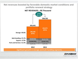 7
Net revenues boosted by favorable domestic market conditions and
portfolio renewal strategy
Significant growth in storage and bulk handling segmentsSignificant growth in storage and bulk handling segments
NET REVENUES – R$ Thousand
Exports -17.9%
Bulk Handling +71.7%
Parts and Services +11.9%
+170.3
(40.1%)
Storage +59.0%
2013
594,762
22,874 (4%)
78,400 (13%)
39,515 (7%)
453,973
(81%)
2012
424,441
20,447 (5%)
95,528 (23%)
23,018 (5%)
285,448
(67%)
 