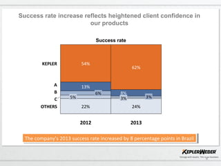 8
C
OTHERS
A
B
KEPLER
2013
24%
3% 3%
8%
62%
2012
22%
5%
6%
13%
54%
Success rate increase reflects heightened client confidence in
our products
Success rate
The company’s 2013 success rate increased by 8 percentage points in BrazilThe company’s 2013 success rate increased by 8 percentage points in Brazil
 