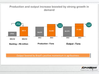 9
9
+13,721
(+27%)
64,400
50,679
+17,126
(+28%)
2013
77.400
2012
60.274
Production –Tons Output –Tons
Production and output increase boosted by strong growth in
demand
Output favored by Brazil’s positive momentum in agribusinessOutput favored by Brazil’s positive momentum in agribusiness
387.0
DEC/12
179.6
DEC/13
+207.4
(+115%)
Backlog – R$ million
2012 2013
 