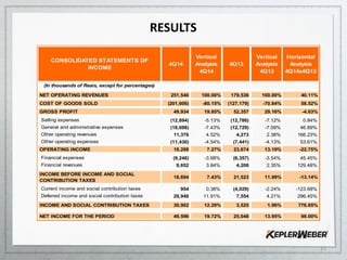 11
RESULTS
CONSOLIDATED STATEMENTS OF
INCOME
4Q14
Vertical
Analysis
4Q14
4Q13
Vertical
Analysis
4Q13
Horizontal
Analysis
4Q14x4Q13
(In thousands of Reais, except for percentages)
NET OPERATING REVENUES 251,540 100.00% 179,536 100.00% 40.11%
COST OF GOODS SOLD (201,606) -80.15% (127,179) -70.84% 58.52%
GROSS PROFIT 49,934 19.85% 52,357 29.16% -4.63%
Selling expenses (12,894) -5.13% (12,786) -7.12% 0.84%
General and administrative expenses (18,698) -7.43% (12,729) -7.09% 46.89%
Other operating revenues 11,376 4.52% 4,273 2.38% 166.23%
Other operating expenses (11,430) -4.54% (7,441) -4.13% 53.61%
OPERATING INCOME 18,288 7.27% 23,674 13.19% -22.75%
Financial expenses (9,246) -3.68% (6,357) -3.54% 45.45%
Financial revenues 9,652 3.84% 4,206 2.35% 129.48%
INCOME BEFORE INCOME AND SOCIAL
CONTRIBUTION TAXES
18,694 7.43% 21,523 11.99% -13.14%
-
Current income and social contribution taxes 954 0.38% (4,029) -2.24% -123.68%
Deferred income and social contribution taxes 29,948 11.91% 7,554 4.21% 296.45%
INCOME AND SOCIAL CONTRIBUTION TAXES 30,902 12.29% 3,525 1.96% 776.65%
NET INCOME FOR THE PERIOD 49,596 19.72% 25,048 13.95% 98.00%- -
 
