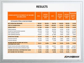 12
RESULTS
CONSOLIDATED STATEMENTS OF INCOME -
ACCUMULATED
2014
Vertical
Analysis
2014
2013
Vertical
Analysis
2013
Vertical
Analysis
2013
Horizontal
Analysis
2014 vs
2013
(In thousands of Reais, except percentages)
NET OPERATING REVENUES 905,841 100.00% 594,762 100.00% 100.00% 52.30%
COST OF GOODS SOLD (687,921) -75.94% (432,847) -72.78% -72.78% 58.93%
GROSS PROFIT 217,920 24.06% 161,915 27.22% 27.22% 34.59%
Selling expenses (40,883) -4.51% (36,755) -6.18% -6.18% 11.23%
General and administrative expenses (51,913) -5.73% (38,703) -6.51% -6.51% 34.13%
Other operating revenues 37,316 4.12% 18,760 3.15% 3.15% 98.91%
Other operating expenses (19,001) -2.10% (21,098) -3.55% -3.55% -9.94%
OPERATING INCOME 143,439 15.83% 84,119 14.14% -217.34% 70.52%
Financial expenses (37,333) -4.12% (22,968) -3.86% -3.86% 62.54%
Financial revenues 29,305 3.24% 17,535 2.95% 2.95% 67.12%
INCOME BEFORE INCOME AND SOCIAL
CONTRIBUTION TAXES
135,411 14.95% 78,686 13.23% 13.23% 72.09%
-
Current income and social contribution taxes (22,591) -2.49% (18,371) -3.09% -3.09% 22.97%
Deferred income and social contribution taxes 19,864 2.19% 1,783 0.30% 0.30% 1014.08%
INCOME AND SOCIAL CONTRIBUTION TAXES (2,727) -0.30% (16,588) -2.79% -2.79% -83.56%
NET INCOME FOR THE PERIOD 132,684 14.65% 62,098 10.44% 10.44% 113.67%19.476 -
 