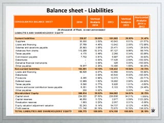 14
Balance sheet - Liabilities
 