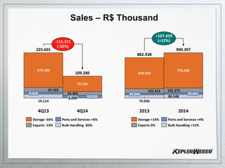 23.703
173.166
-116.321
(-52%)
4Q14
109.280
3.204 10.050
19.303
76.724
4Q13
225.601
19.114
9.618
Exports -19% Bulk Handling -83%
Parts and Services +4%Storage -56%
2013
882.938
70.036
33.946
102.423
676.533
+107.459
(+12%)
2014
990.397
80.548
35.441
102.373
772.036
Exports 0% Bulk Handling +15%
Parts and Services +4%Storage +14%
Sales – R$ Thousand
 