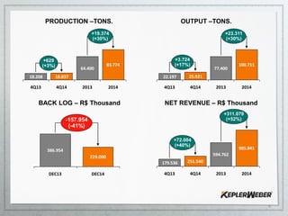 64.400
83.774
18.83718.208
20142013
+629
(+3%)
+19.374
(+30%)
4Q144Q13
229.000
DEC13
386.954
-157.954
(-41%)
DEC14
77.400
100.711
25.92122.197
20142013
+3.724
(+17%)
+23.311
(+30%)
4Q144Q13
251.540
594.762
905.841
179.536
20142013
+72.004
(+40%)
+311.079
(+52%)
4Q144Q13
4
PRODUCTION –TONS. OUTPUT –TONS.
BACK LOG – R$ Thousand NET REVENUE – R$ Thousand
 