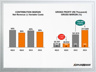 217.920
161.915
49.93452.357
4Q13
29% 20%
-2.423
(-5%)
4Q14 20142013
27% 24%
+56.005
(+35%)
4Q14
36%
4Q13
43%
2013 2014
42%
39%
5
CONTRIBUTION MARGIN
Net Revenue (-) Variable Costs
GROSS PROFIT (R$ Thousand)
GROSS MARGIN (%)
 