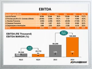 160.969
98.298
23.172
26.344
15%
-3.172
(-12%)
+62.671
(+64%)
17%
2013
18%
20144Q14
9%
4Q13
EBITDA (R$ Thousand)
EBITDA MARGIN (%)
EBITDA
6
 